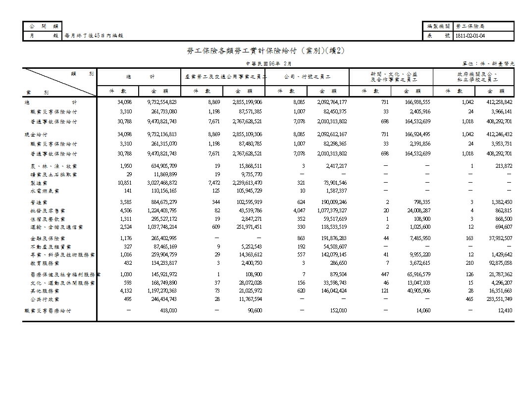 勞工保險各類勞工實計保險給付第3頁圖表
